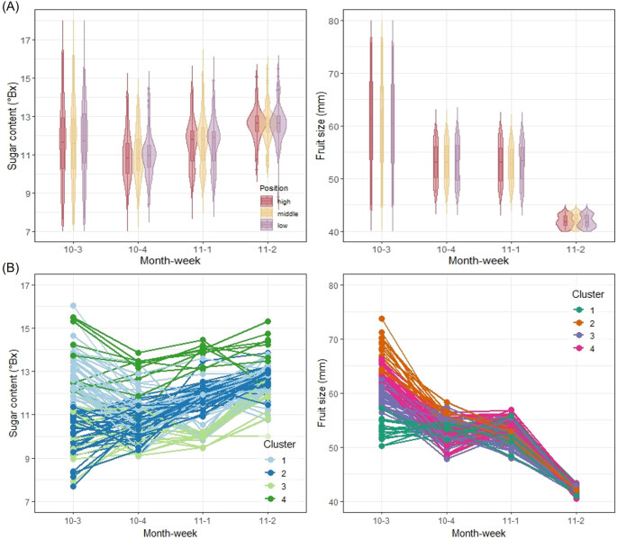 Fig. 8: Intra-orchard analyses of the Iab orchard.