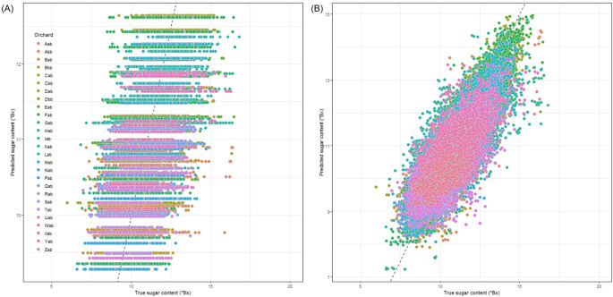 Fig. 9: The scatterplot of the predicted sugar content against true sugar content.