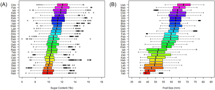 Fig. 6: The distributions of sugar content and fruit size by orchard.
